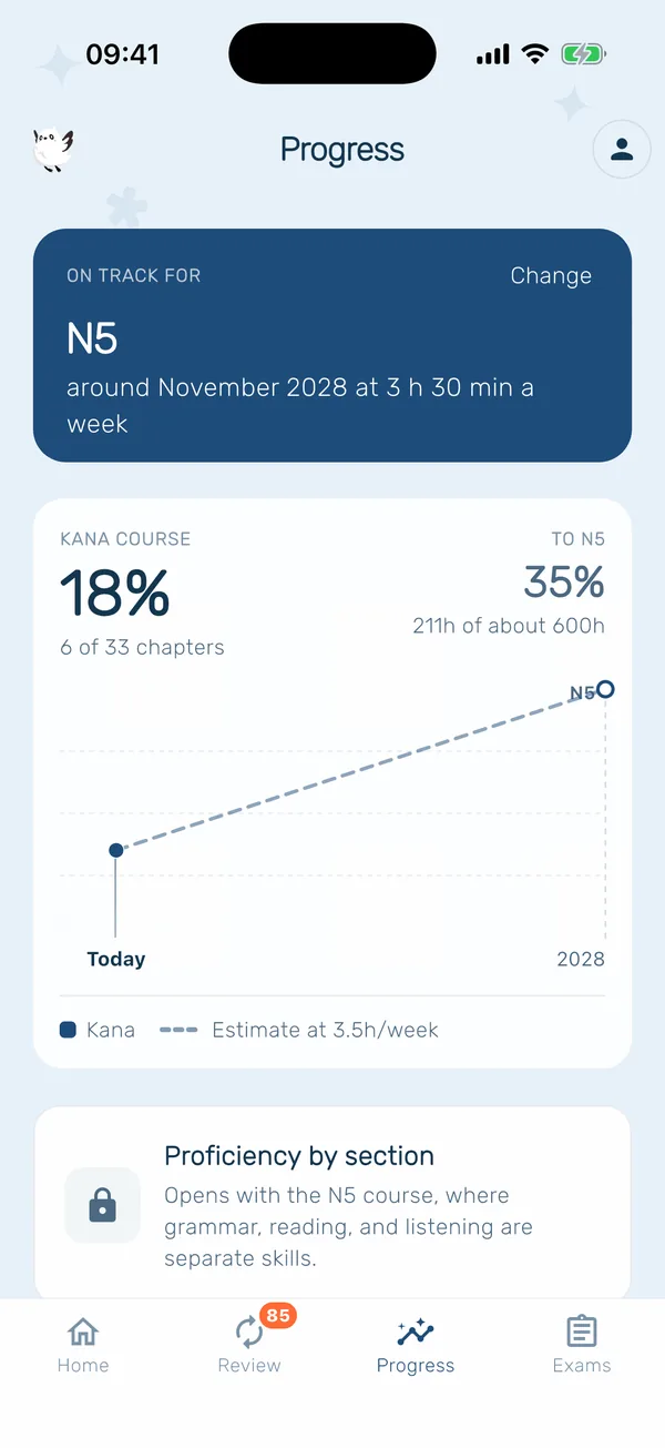 The HeyShima progress tab: on track for N5 around November 2028 at 3 h 30 min a week, 6% of the kana course done and 34% of the way to N5, with the study curve plotted to the exam
